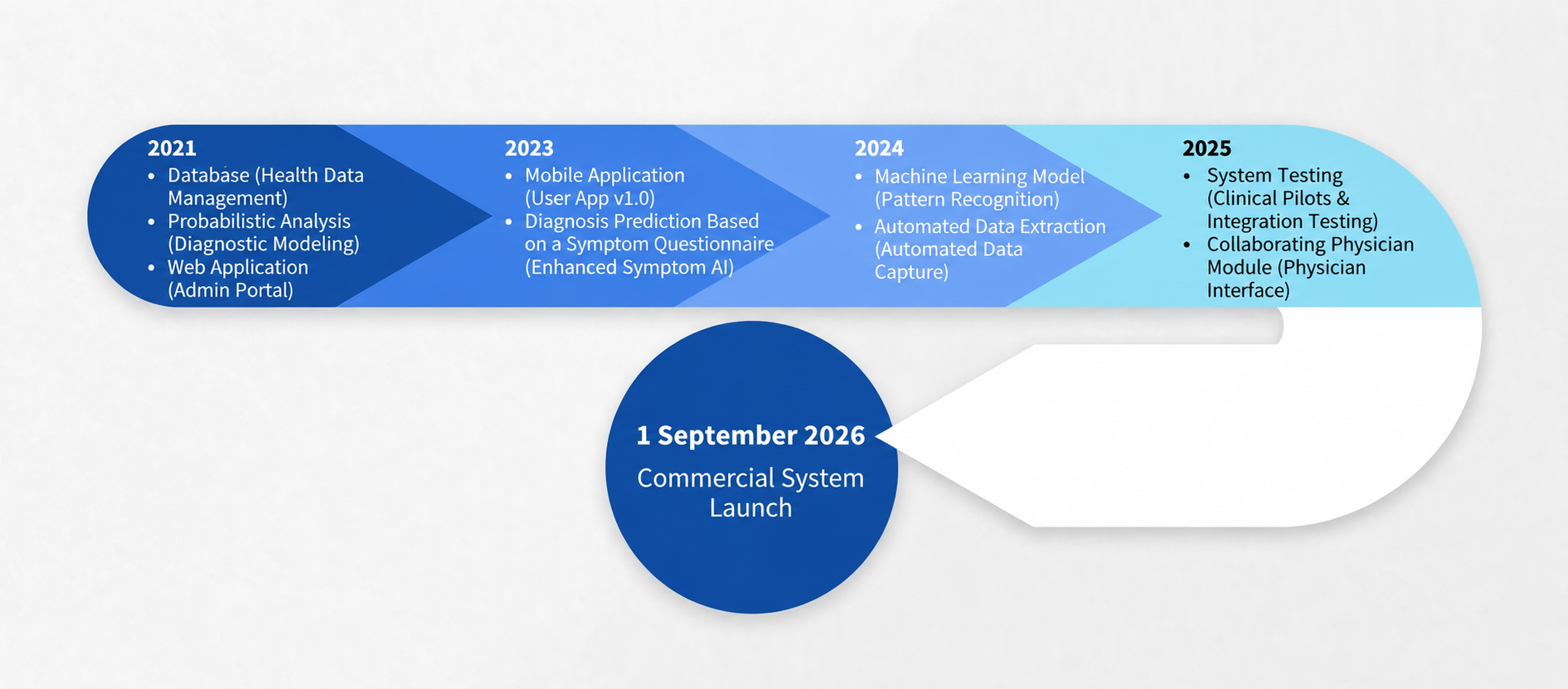 Development timeline of the My Heart application, from 2021 to its commercial launch in September 2026